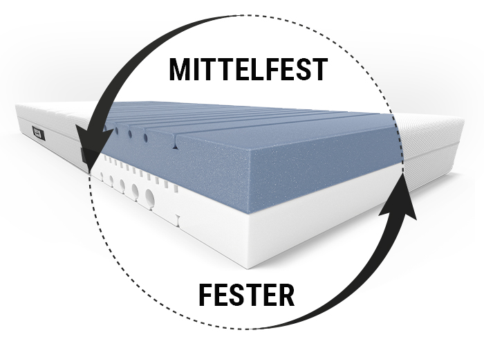 Beste Matratze Test